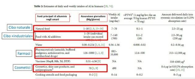 Alluminio, Gastrite e Alzheimer?